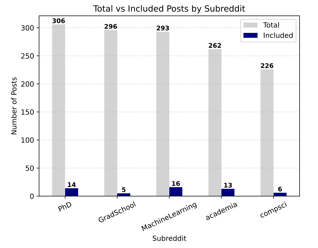 Reddit posts analysis
