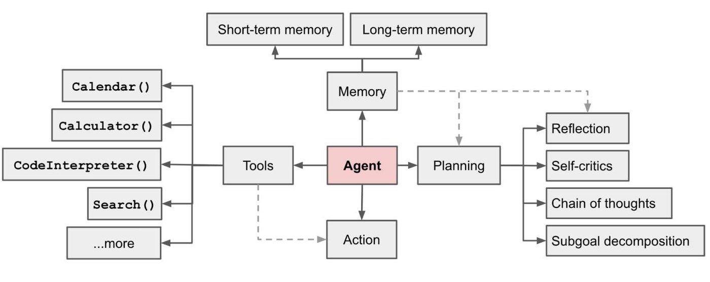 Diagrama do agente ligado a memoria, ferramentas, planejamento e acao