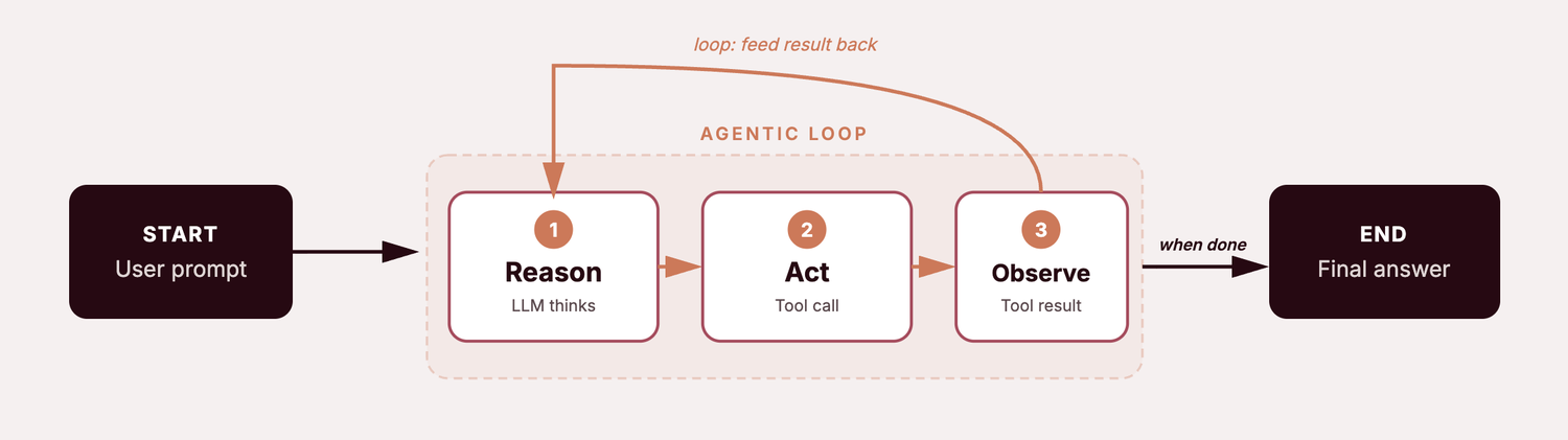 START, laco agentico com Reason, Act e Observe, e END