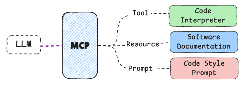 MCP ligando o LLM a tool, resource e prompt