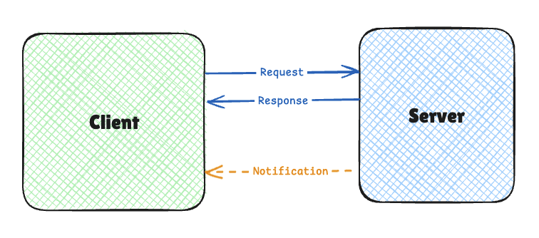 Cliente e servidor trocando request, response e notification