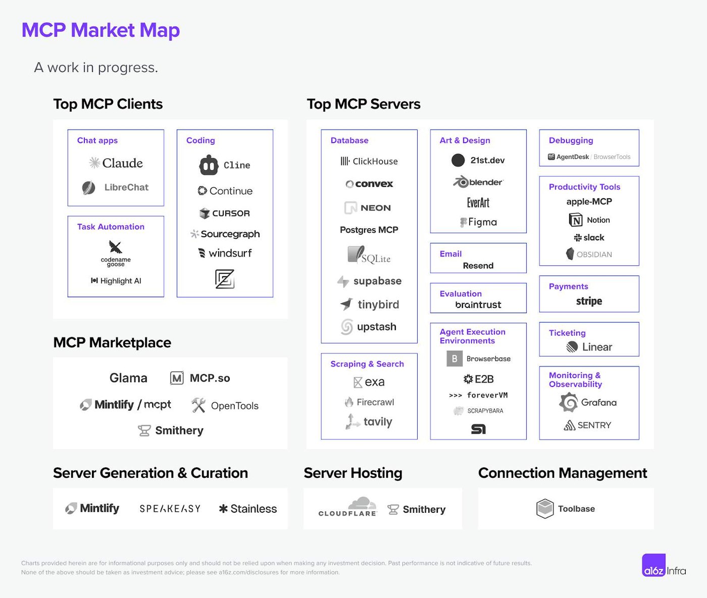 Panorama de clientes MCP, servidores MCP e marketplaces