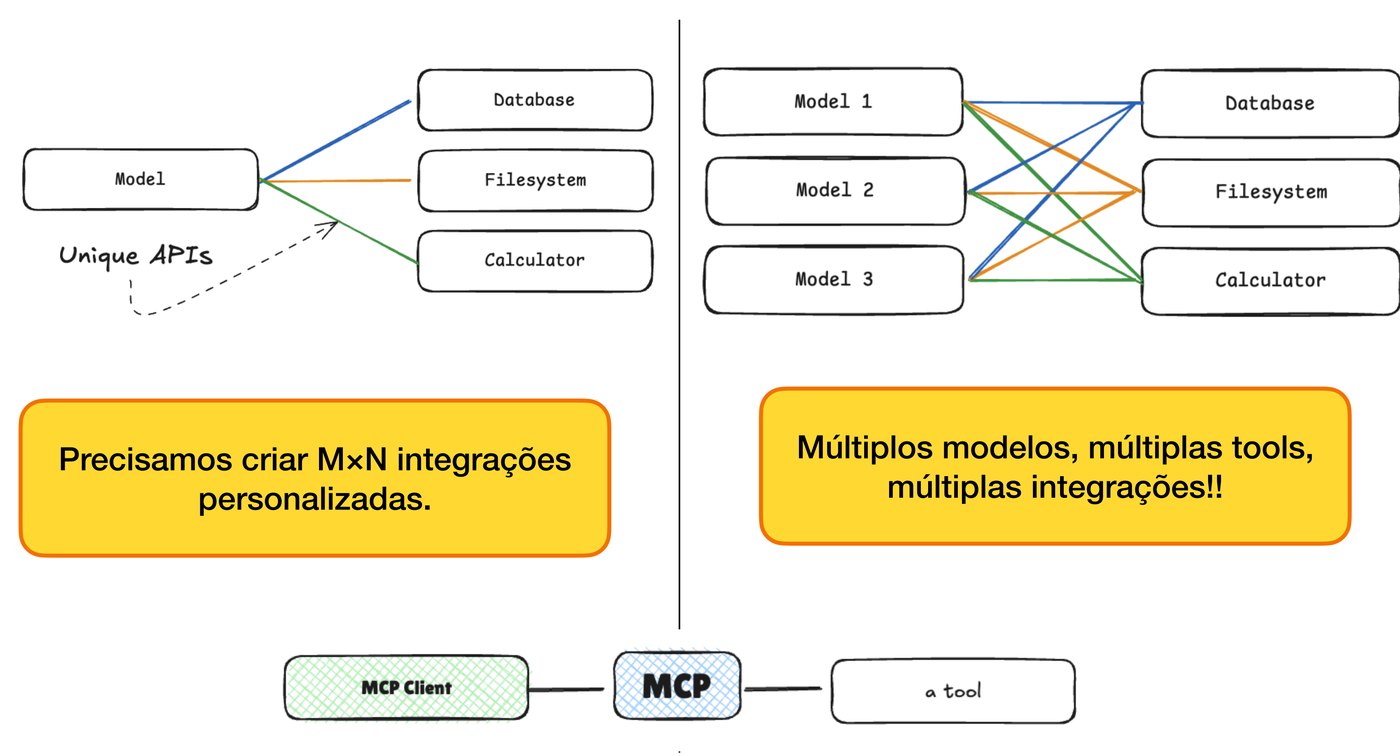 M vezes N integracoes personalizadas, e o MCP como protocolo unico