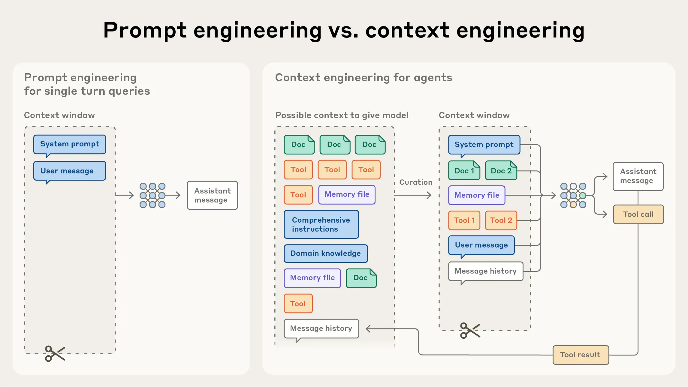Diagrama comparando engenharia de prompt em consulta de turno unico com engenharia de contexto para agentes, com curadoria do que entra na janela de contexto