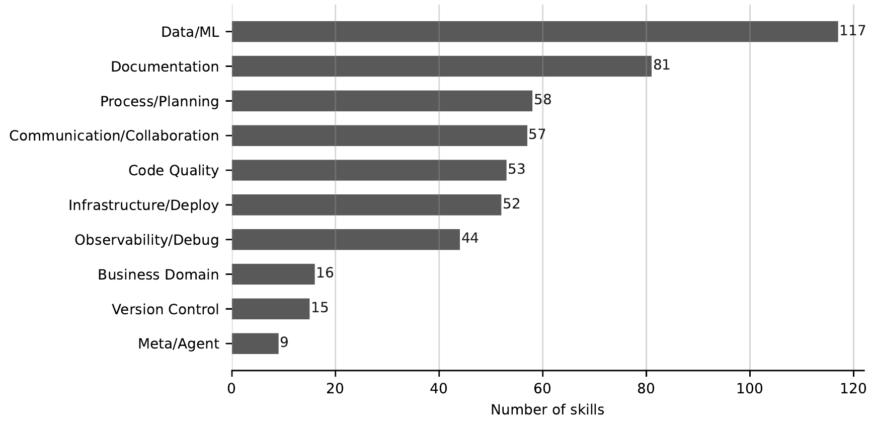 Barras com o número de skills por domínio: Data/ML 117, Documentation 81, Process/Planning 58, Communication 57, Code Quality 53, Infrastructure 52, Observability 44, Business 16, Version Control 15, Meta/Agent 9