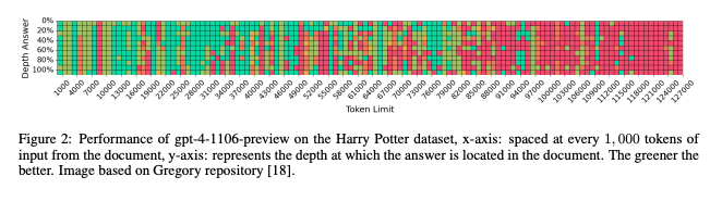 Heatmap: GPT-4 accuracy drops as the input approaches the context window limit