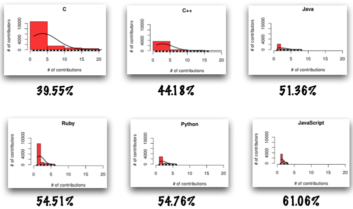 Contributions per programming language